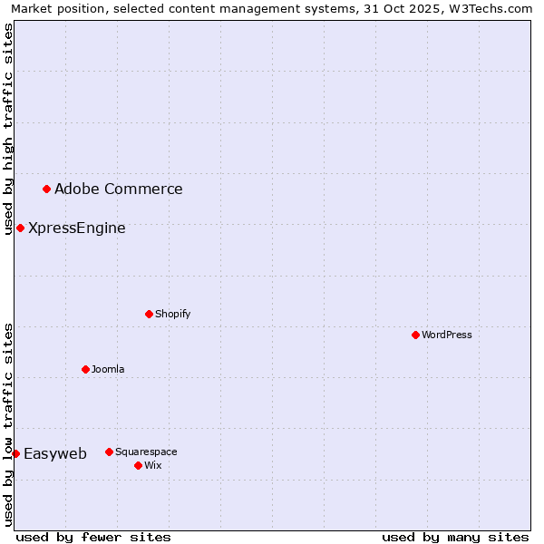 Market position of Adobe Commerce vs. XpressEngine vs. Easyweb