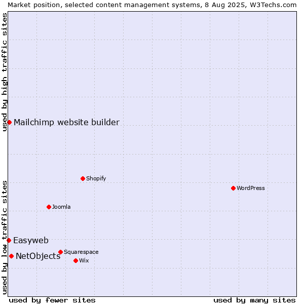 Market position of NetObjects vs. Mailchimp website builder vs. Easyweb