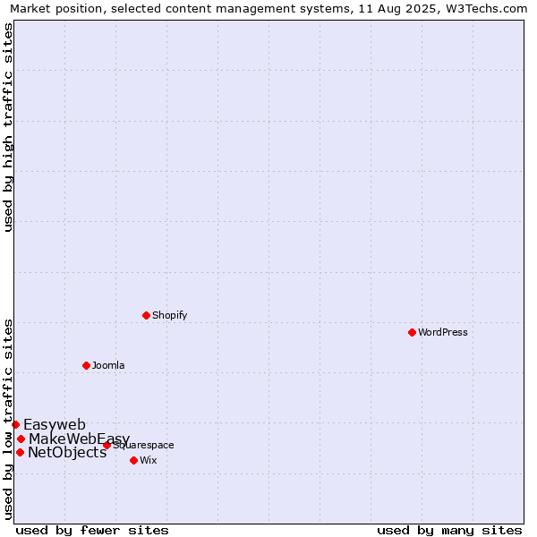 Market position of MakeWebEasy vs. NetObjects vs. Easyweb