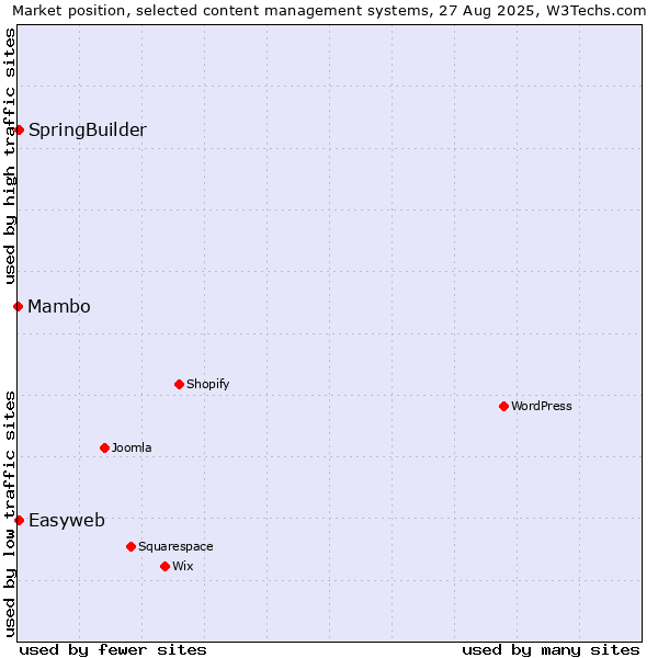 Market position of SpringBuilder vs. Easyweb vs. Mambo