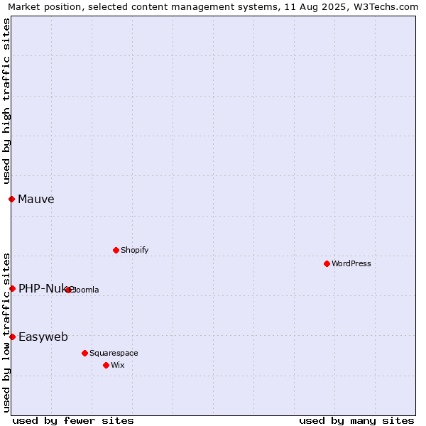 Market position of PHP-Nuke vs. Easyweb vs. Mauve