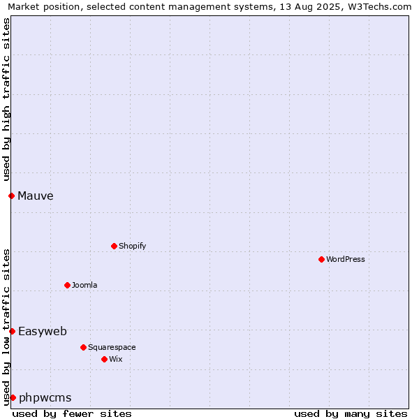 Market position of phpwcms vs. Easyweb vs. Mauve