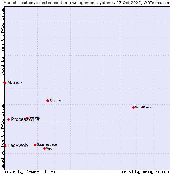 Market position of ProcessWire vs. Easyweb vs. Mauve