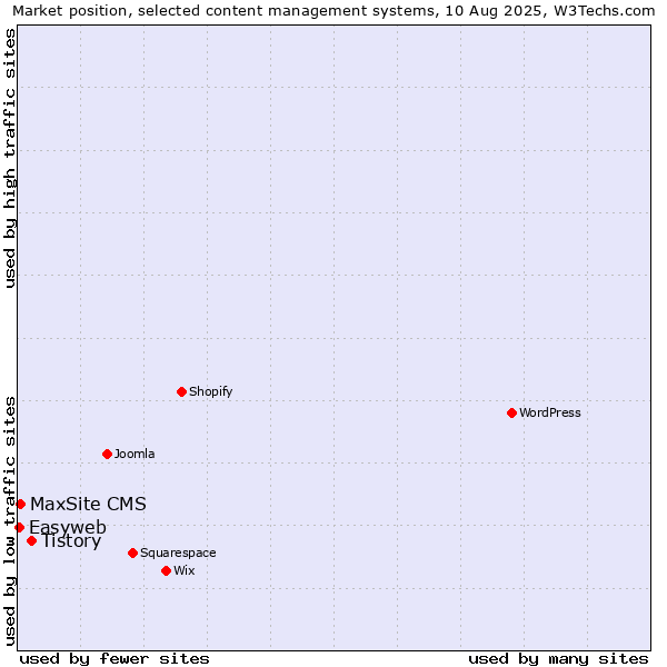 Market position of Tistory vs. MaxSite CMS vs. Easyweb