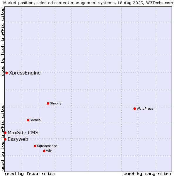 Market position of XpressEngine vs. MaxSite CMS vs. Easyweb