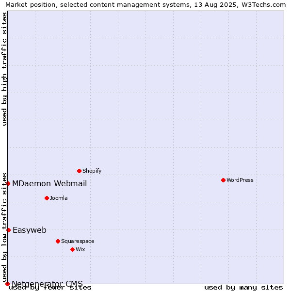 Market position of Easyweb vs. MDaemon Webmail vs. Netgenerator CMS