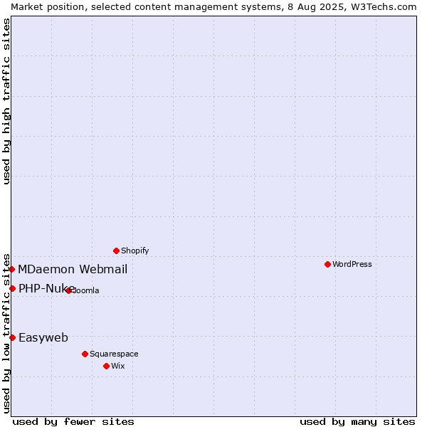 Market position of PHP-Nuke vs. Easyweb vs. MDaemon Webmail