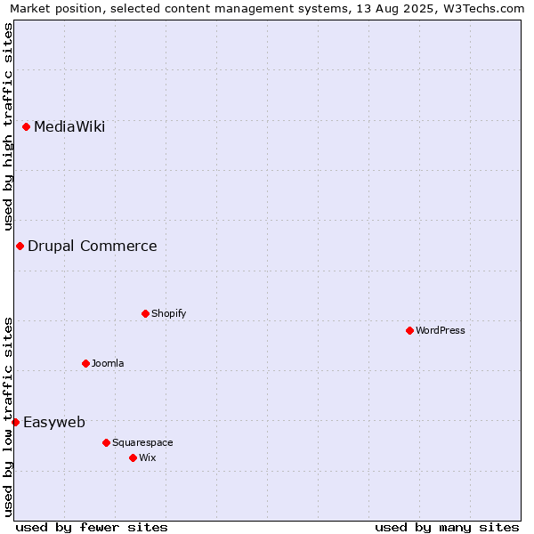 Market position of MediaWiki vs. Drupal Commerce vs. Easyweb