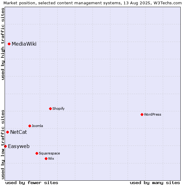 Market position of MediaWiki vs. NetCat vs. Easyweb