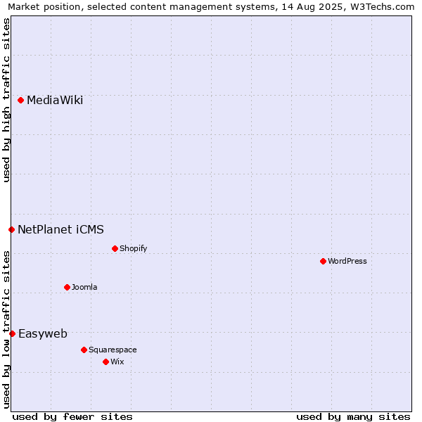 Market position of MediaWiki vs. Easyweb vs. NetPlanet iCMS
