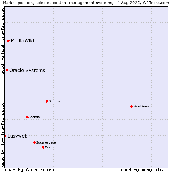 Market position of MediaWiki vs. Oracle Systems vs. Easyweb