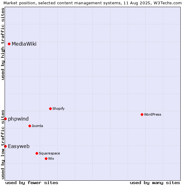 Market position of MediaWiki vs. Easyweb vs. phpwind