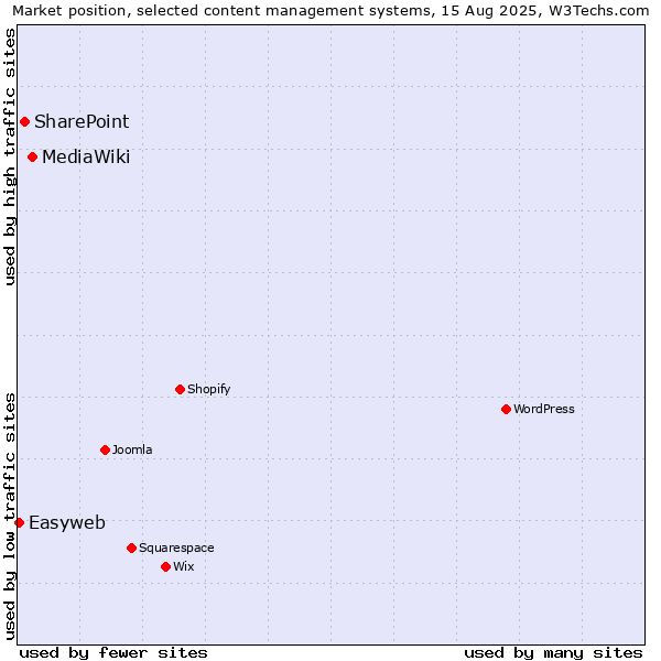 Market position of MediaWiki vs. SharePoint vs. Easyweb