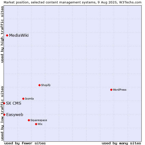Market position of MediaWiki vs. Easyweb vs. SX CMS