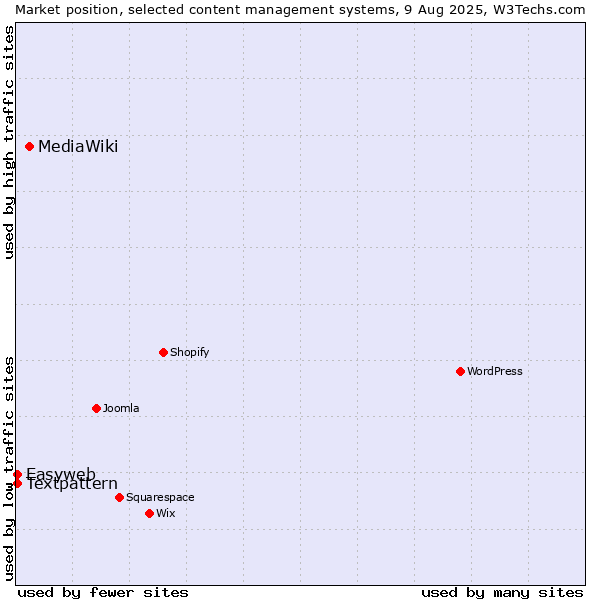 Market position of MediaWiki vs. Textpattern vs. Easyweb
