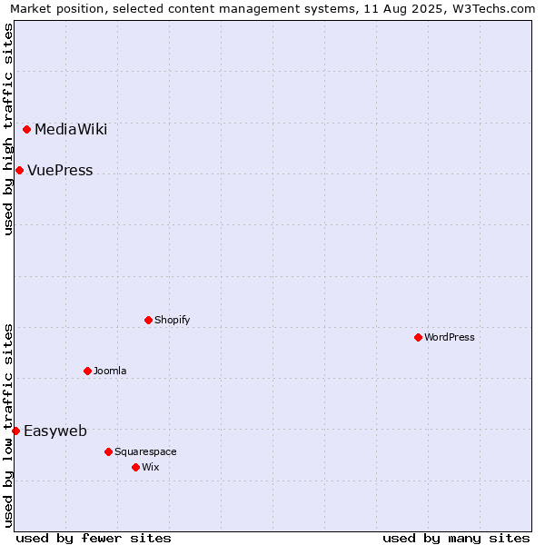 Market position of MediaWiki vs. VuePress vs. Easyweb