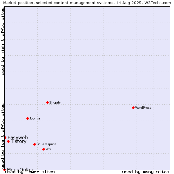 Market position of Tistory vs. Easyweb vs. MenuOnline