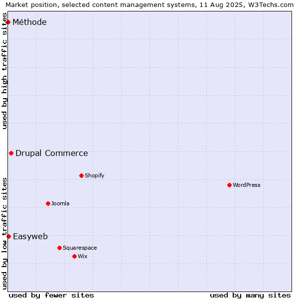 Market position of Drupal Commerce vs. Easyweb vs. Méthode