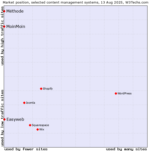 Market position of Easyweb vs. MoinMoin vs. Méthode