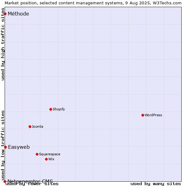 Market position of Easyweb vs. Méthode vs. Netgenerator CMS