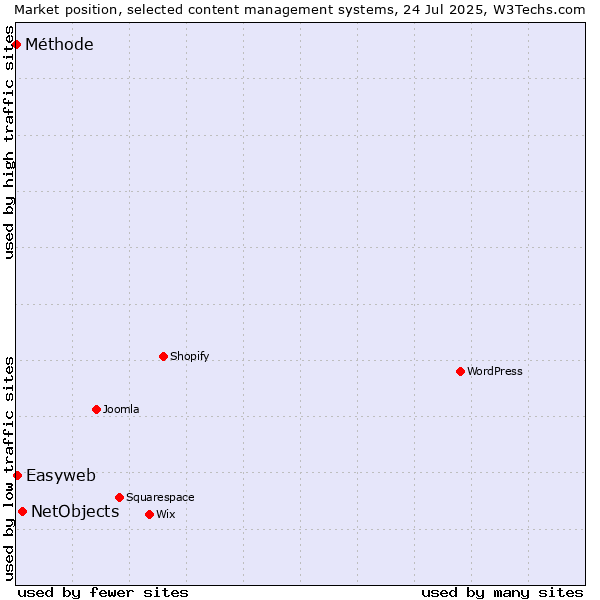 Market position of NetObjects vs. Easyweb vs. Méthode