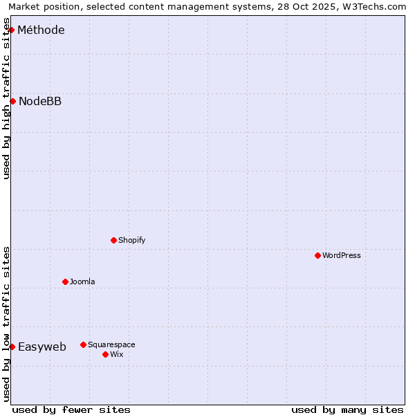 Market position of NodeBB vs. Easyweb vs. Méthode