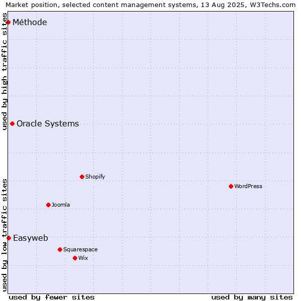 Market position of Oracle Systems vs. Easyweb vs. Méthode