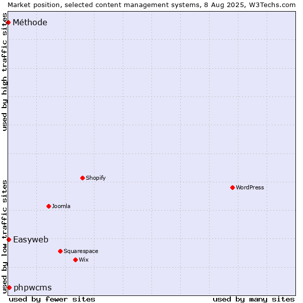 Market position of phpwcms vs. Easyweb vs. Méthode
