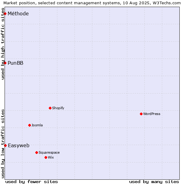 Market position of Easyweb vs. PunBB vs. Méthode