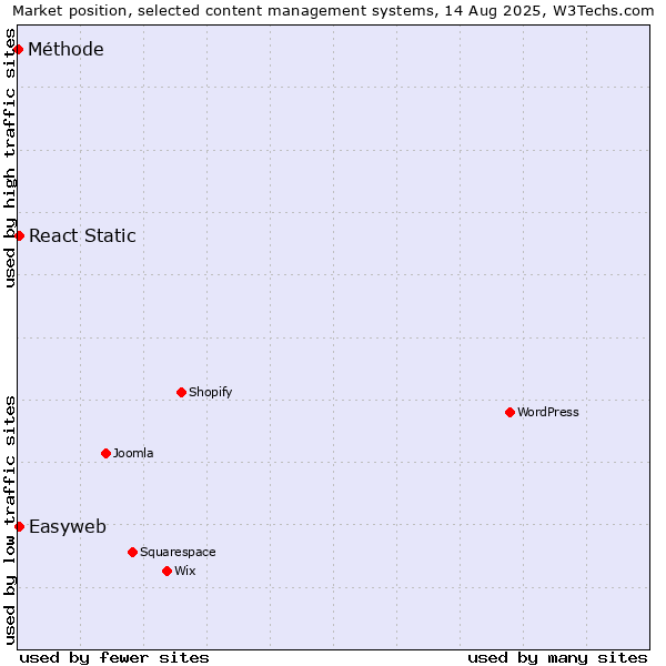 Market position of React Static vs. Easyweb vs. Méthode
