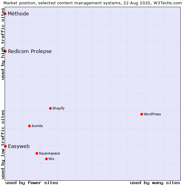 Market position of Redicom Prolepse vs. Easyweb vs. Méthode