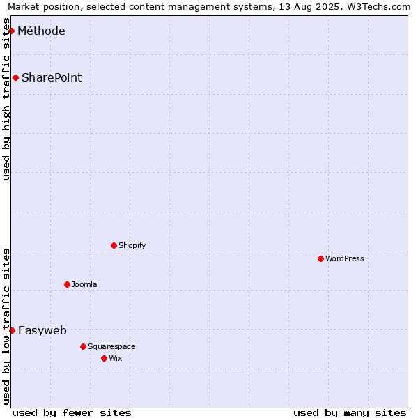 Market position of SharePoint vs. Easyweb vs. Méthode