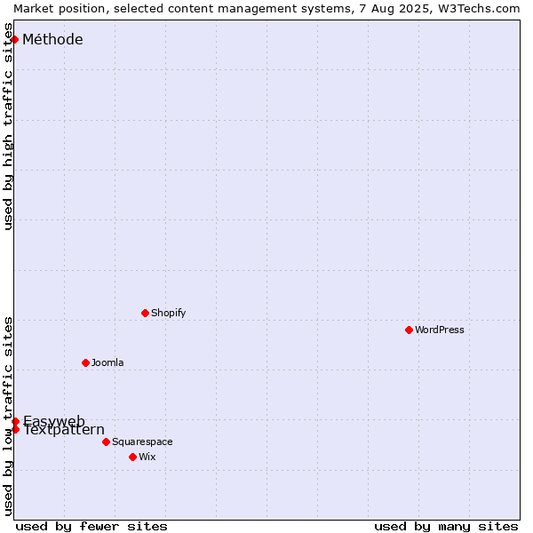 Market position of Textpattern vs. Easyweb vs. Méthode