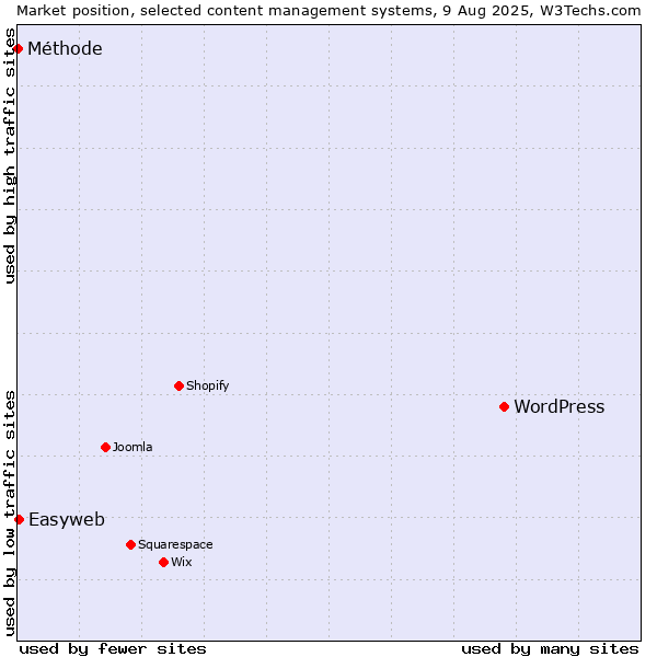 Market position of WordPress vs. Easyweb vs. Méthode