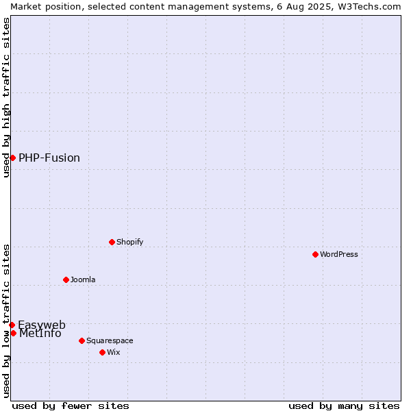 Market position of MetInfo vs. PHP-Fusion vs. Easyweb