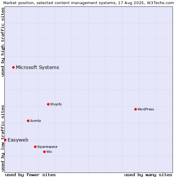 Market position of Microsoft Systems vs. Easyweb