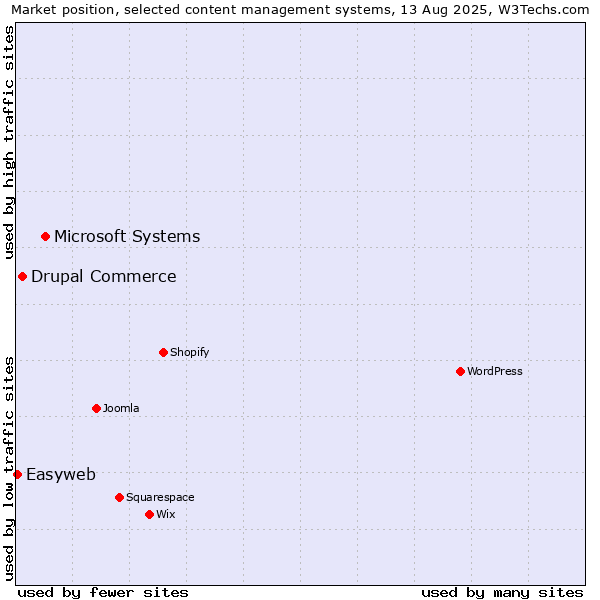 Market position of Microsoft Systems vs. Drupal Commerce vs. Easyweb
