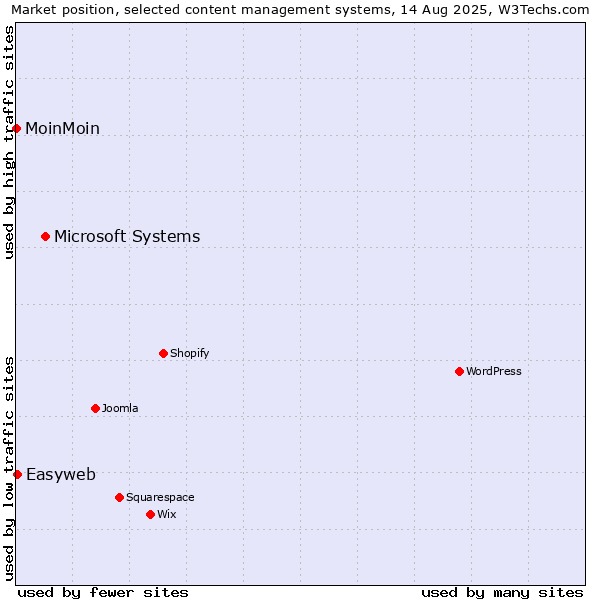 Market position of Microsoft Systems vs. Easyweb vs. MoinMoin