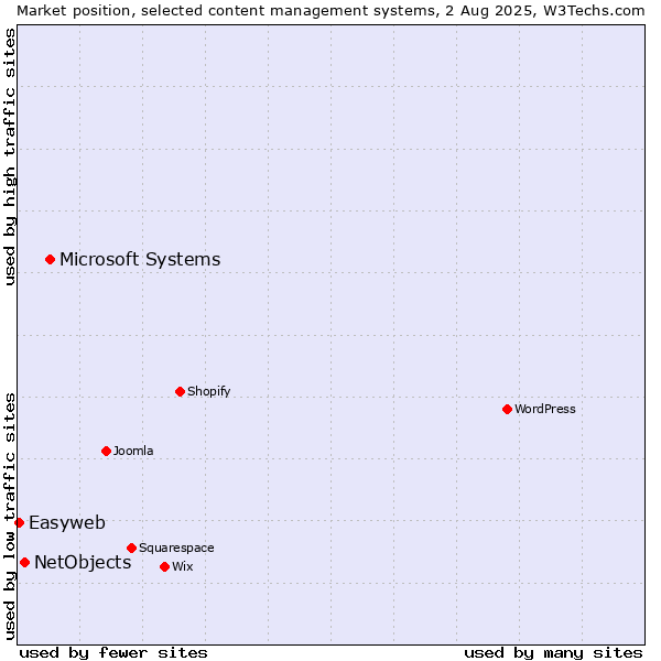 Market position of Microsoft Systems vs. NetObjects vs. Easyweb