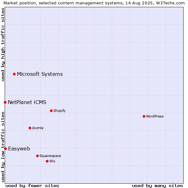 Market position of Microsoft Systems vs. Easyweb vs. NetPlanet iCMS