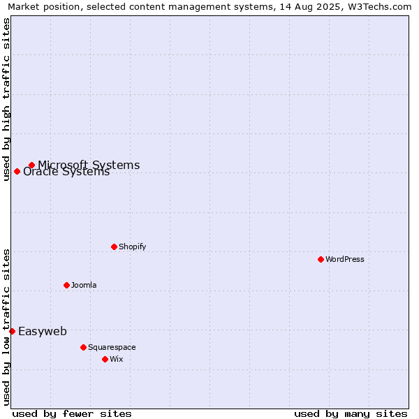 Market position of Microsoft Systems vs. Oracle Systems vs. Easyweb