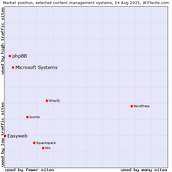 Market position of Microsoft Systems vs. phpBB vs. Easyweb