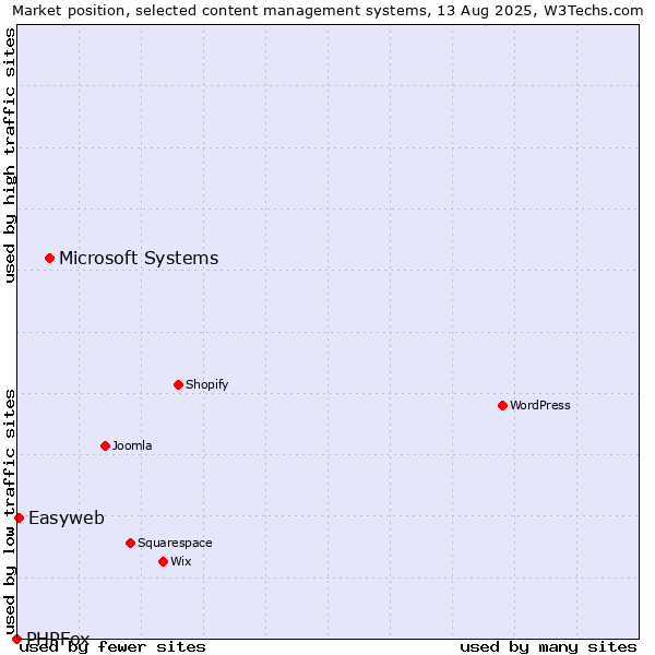 Market position of Microsoft Systems vs. Easyweb vs. PHPFox