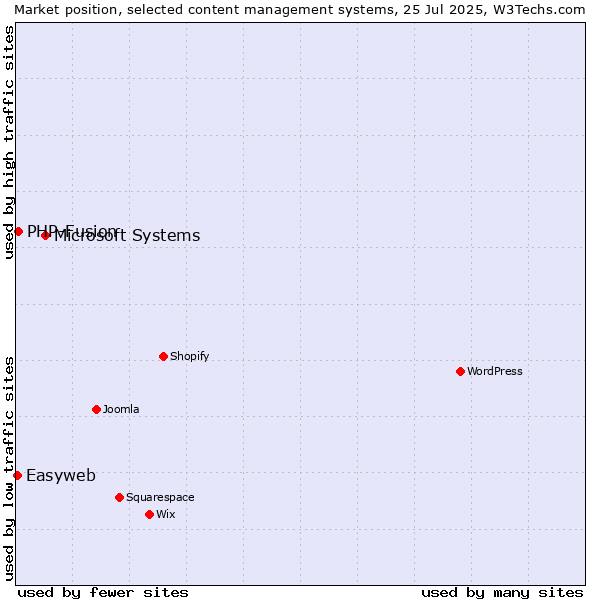Market position of Microsoft Systems vs. PHP-Fusion vs. Easyweb