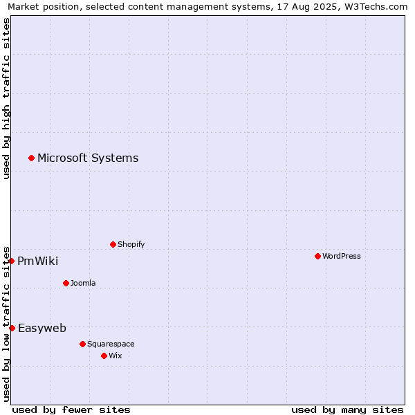 Market position of Microsoft Systems vs. Easyweb vs. PmWiki