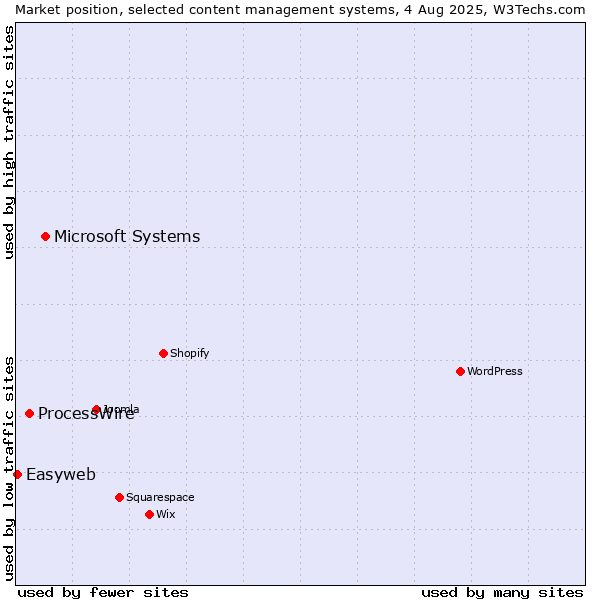 Market position of Microsoft Systems vs. ProcessWire vs. Easyweb