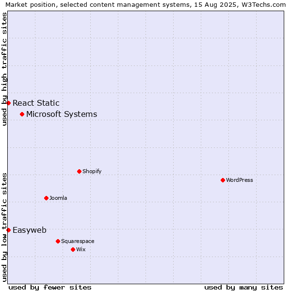 Market position of Microsoft Systems vs. React Static vs. Easyweb