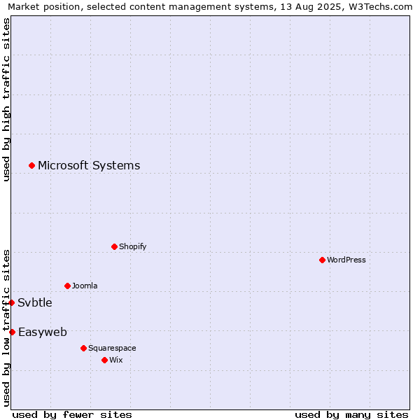 Market position of Microsoft Systems vs. Easyweb vs. Svbtle