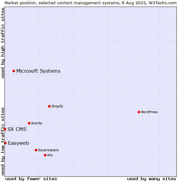 Market position of Microsoft Systems vs. Easyweb vs. SX CMS