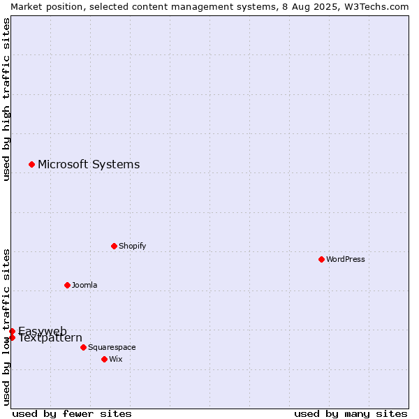 Market position of Microsoft Systems vs. Textpattern vs. Easyweb